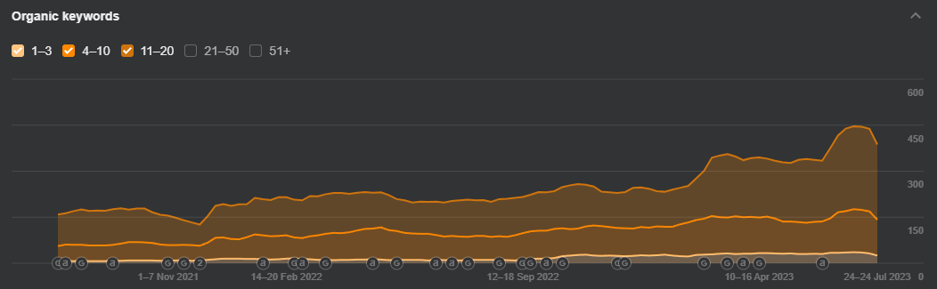 increase in visibility for key phrases