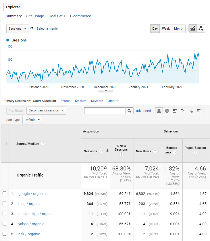 Organic traffic growth thanks to Neadoo