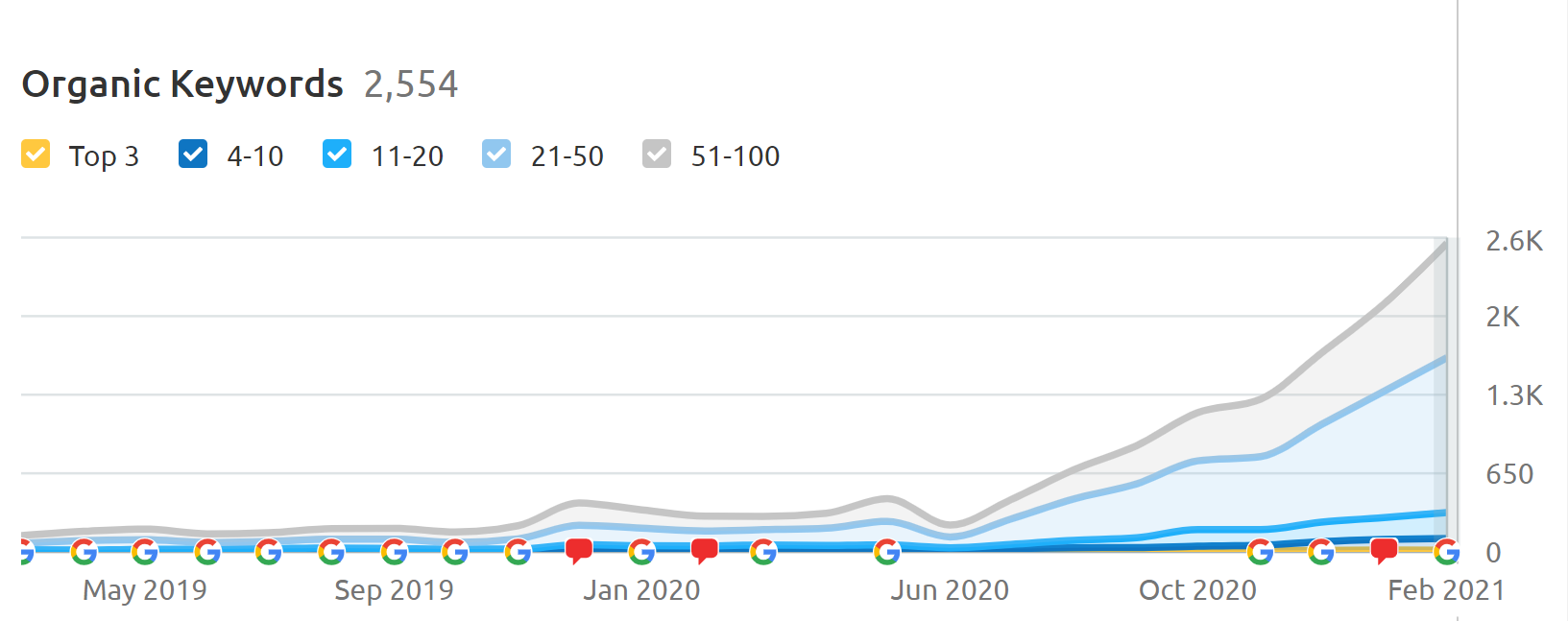 Semrush - traffic performance growth