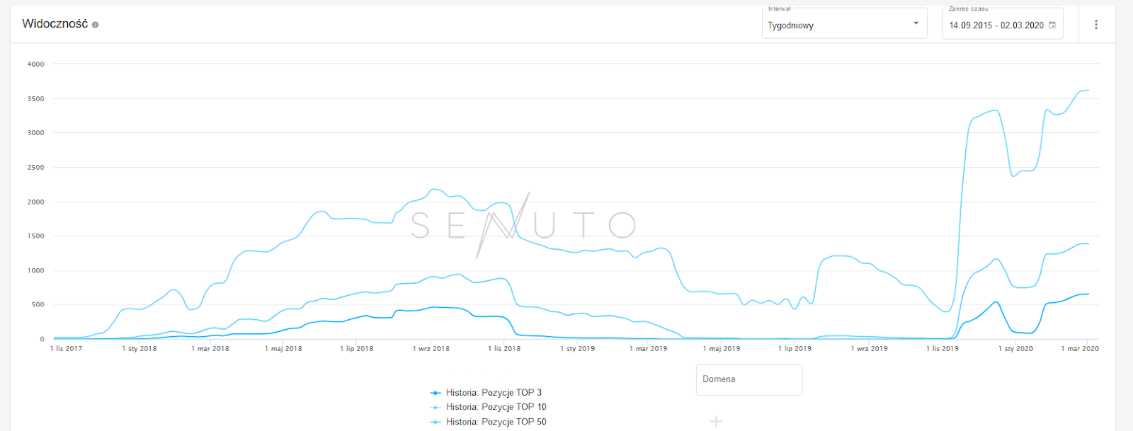 Decrease in organic traffic