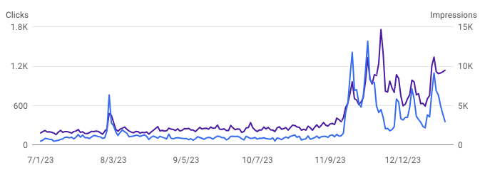 Clicks and impressions growth in last 6 montsh