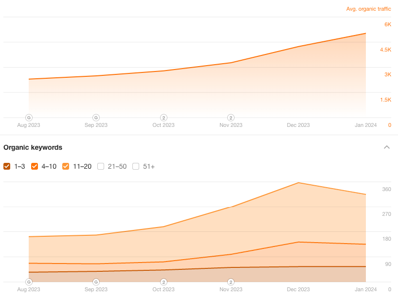 organic traffic increase for hotels